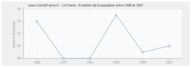 Population Le Fresne